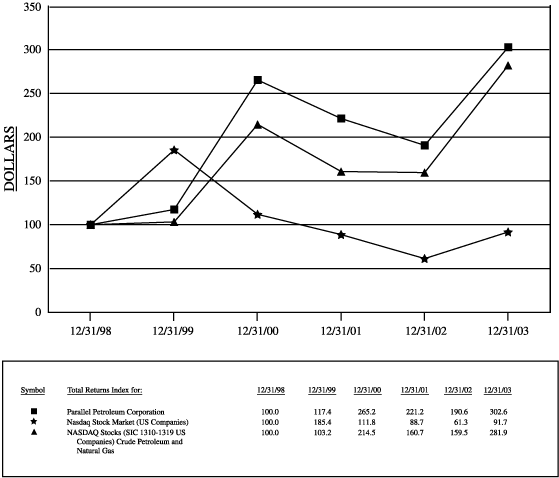 (STOCK PERFORMANCE GRAPH)